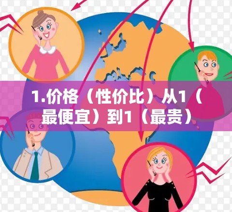 1.价格（性价比）从1（最便宜）到1（最贵）